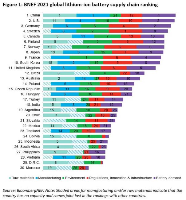 U.S. Narrows Gap With China In Race To Dominate Battery Value Chain BloombergNEF