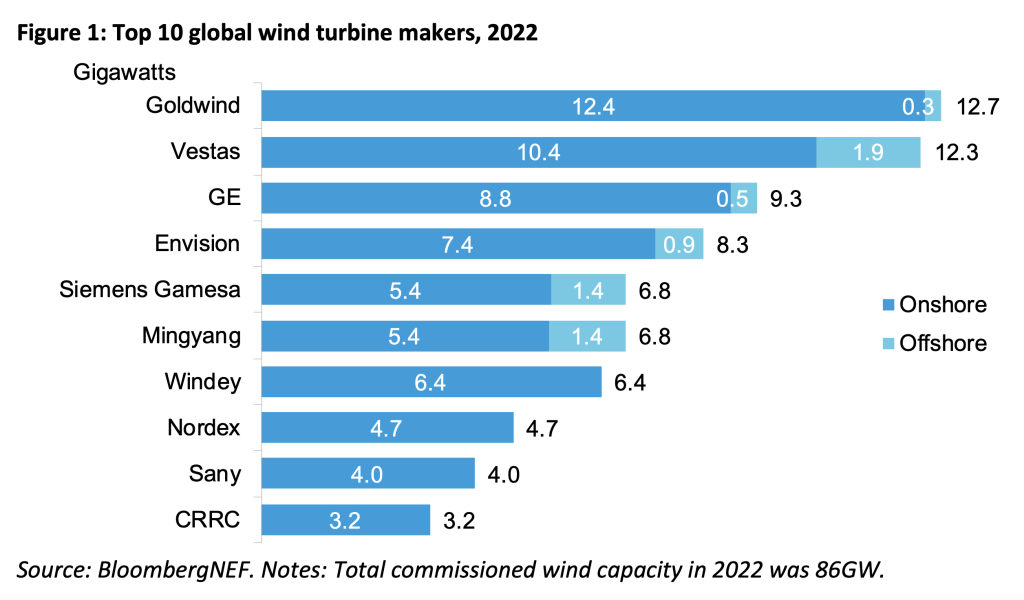 Largest Wind Turbine Manufacturers 2023