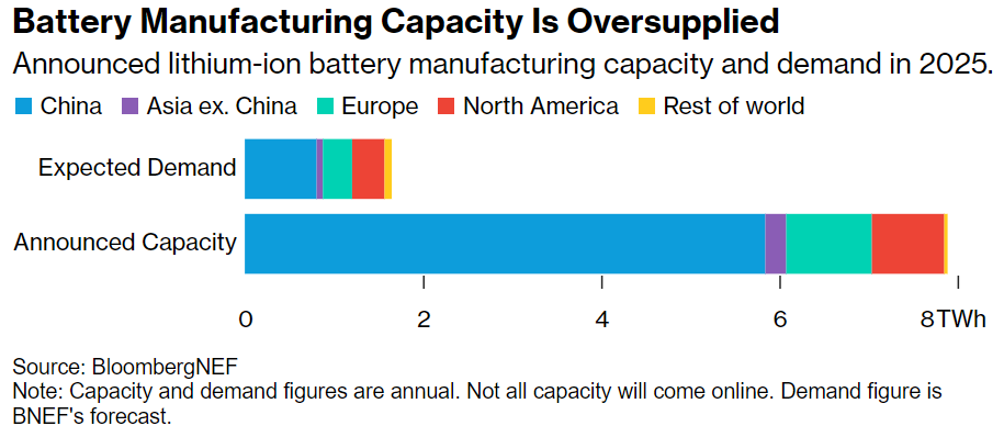 Battery Manufacturing Capacity Is Oversupplied chart