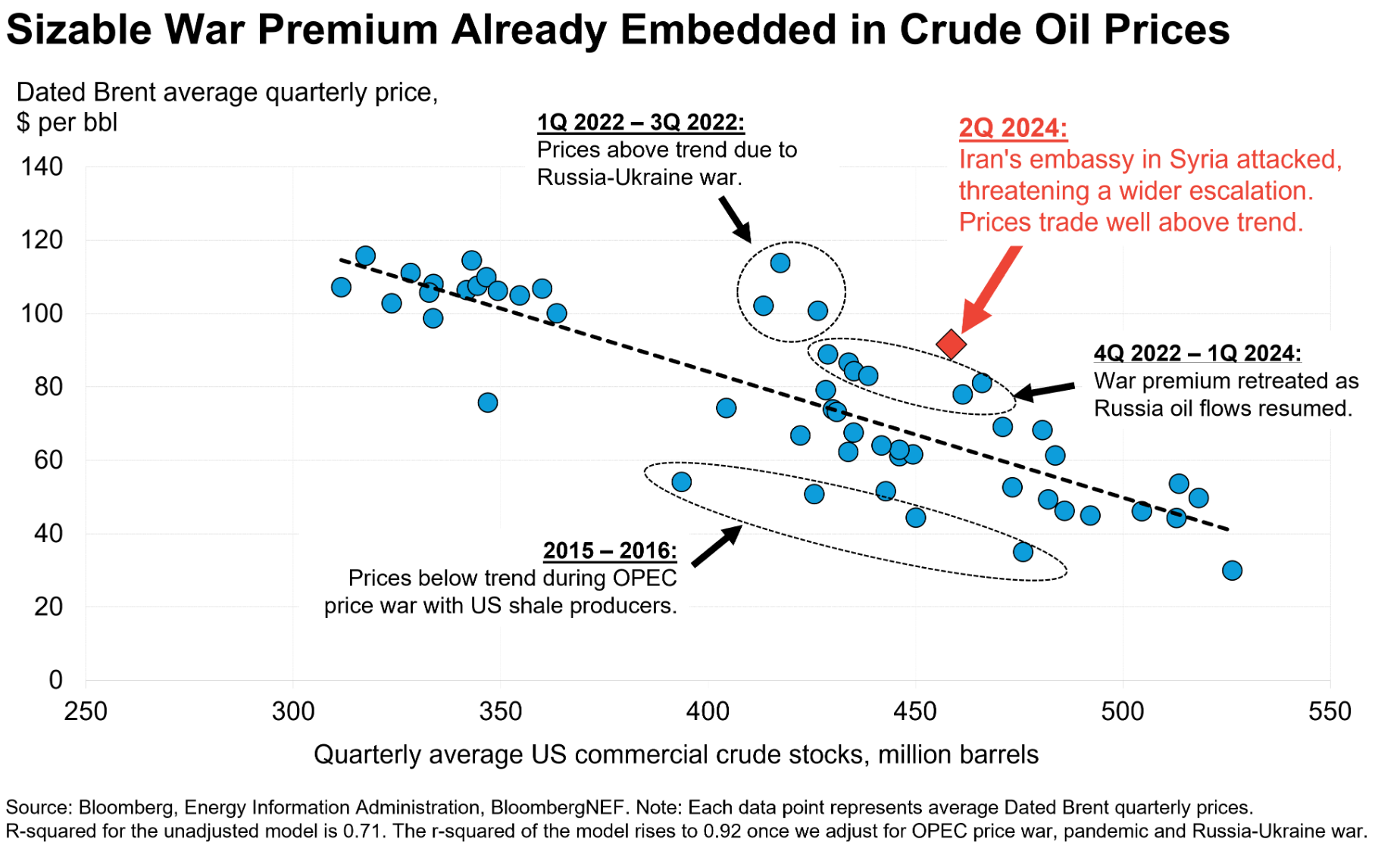 Impact of war premium on oil prices