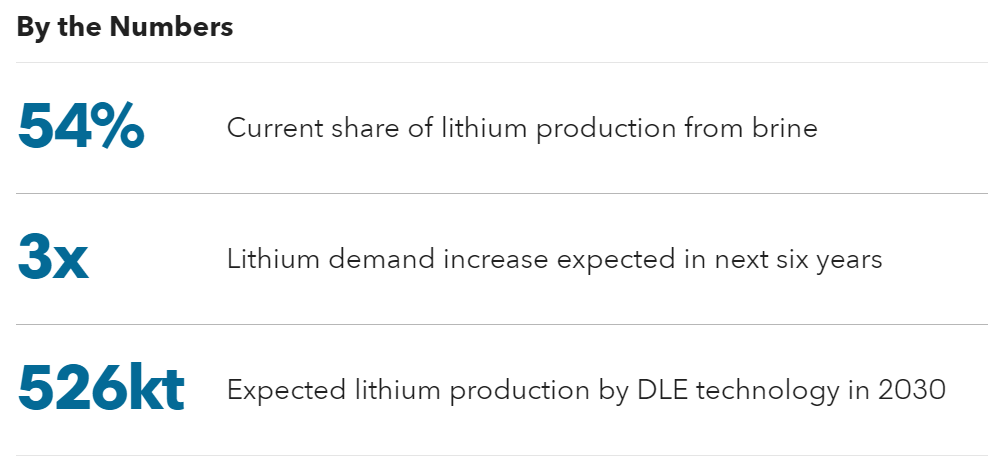 The future of lithium as an energy source from 2024 to 2030