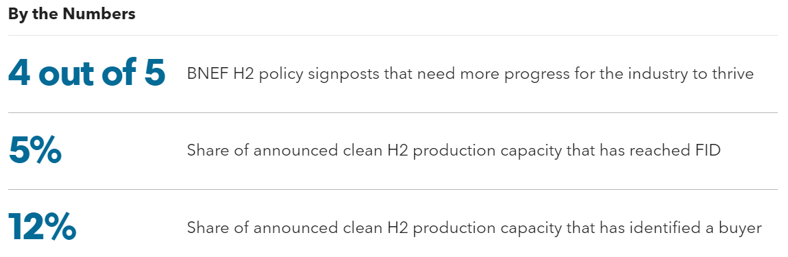 Clean H2 outlook for 2024 to 2030