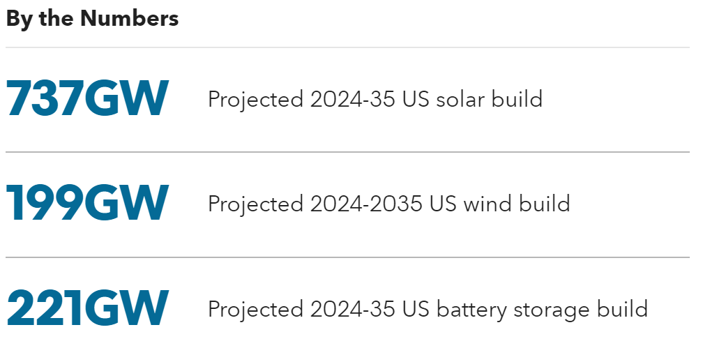 Renewable outlook in the US through 2035