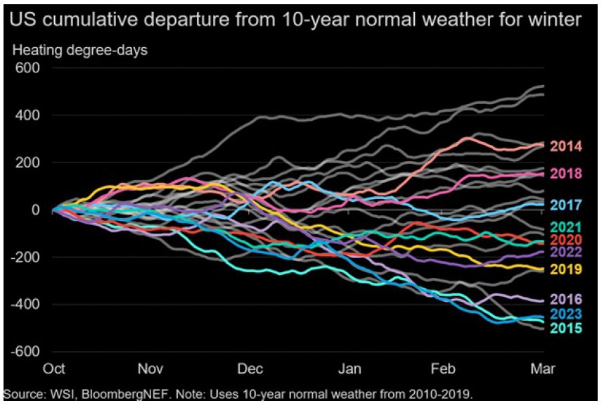 Graph showing US departure from normal 10-year winter temperatures
