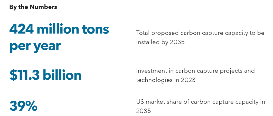 Key stats in the US carbon capture market