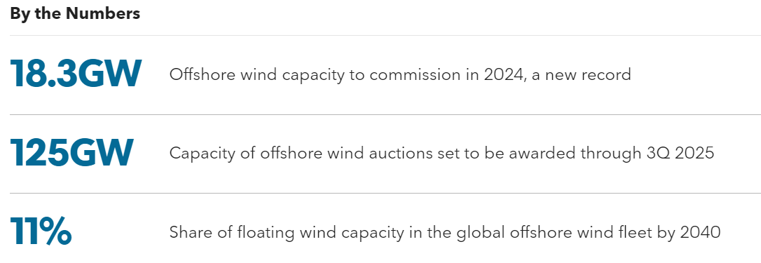 Key offshore wind stats through 2040