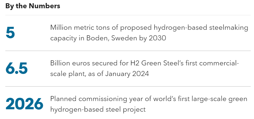 H2 Green Steel startup's key stats 