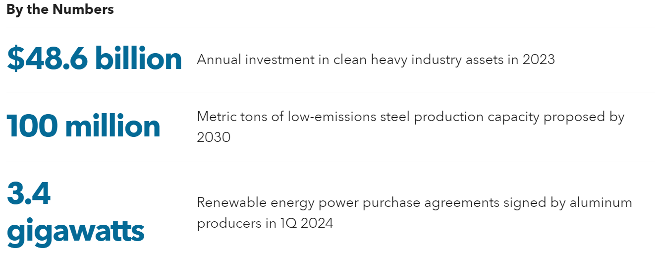 Key stats for industry decarbonization in 1H24