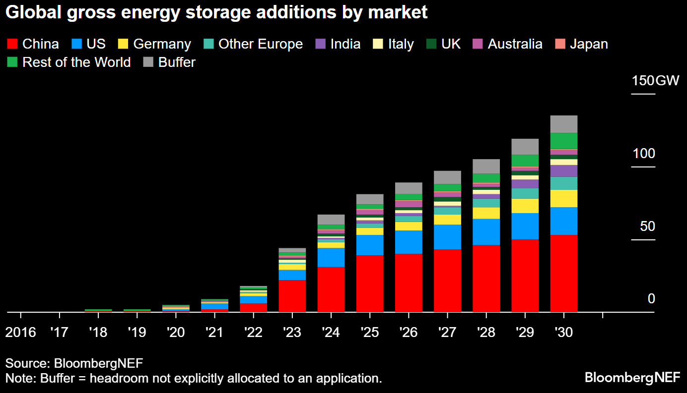 Energy storage by country and market