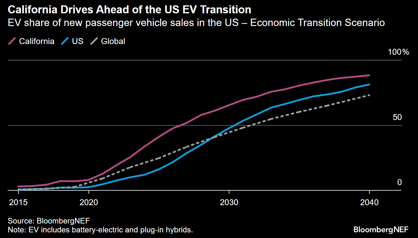 EV share of new passenger vehicle sales in the US in an Economic Transition Scenario (2015 to 2040 estimates)
