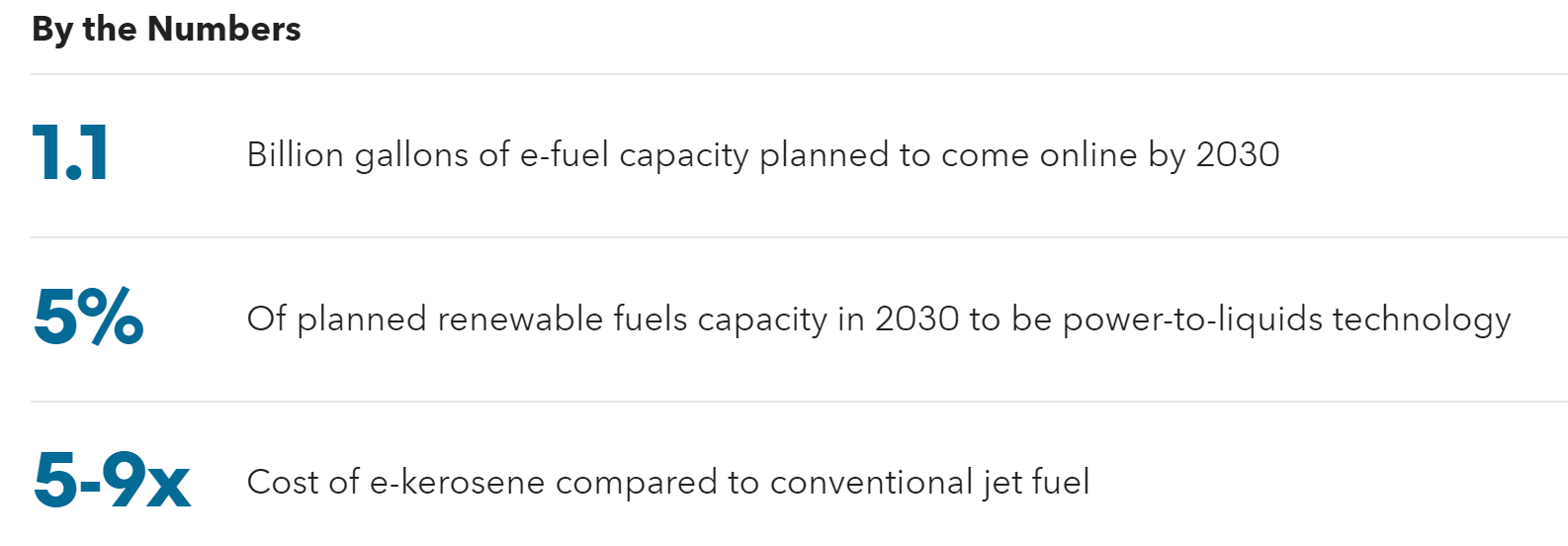 key e-fuel stats from 2024 to 2030