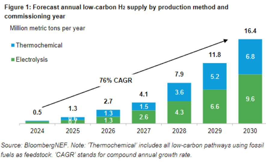 Million metric tons per year of forecasted annual low-carbon H2 supply by production method (2024 to 2030)