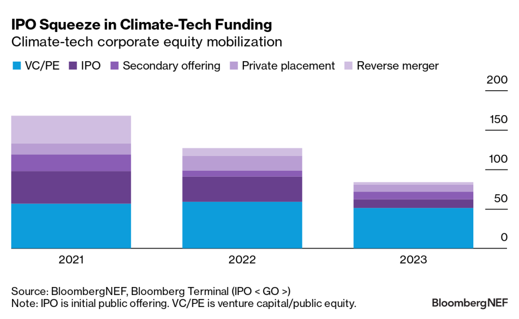 Over $50 Billion Flow To Climate-Tech Startups In A Stormy Year ...