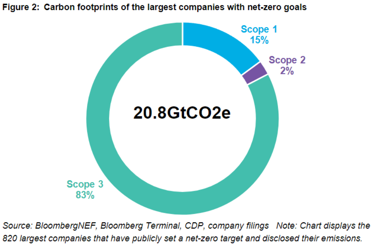 Carbon footprint of companies