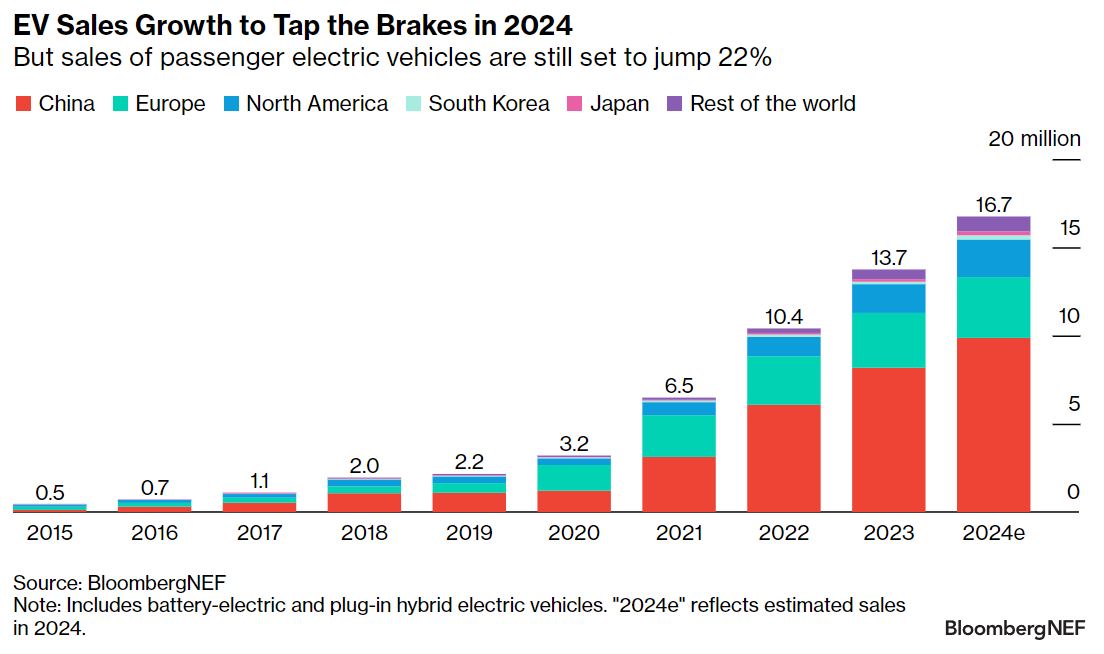 Expected and actual electric vehicles sales