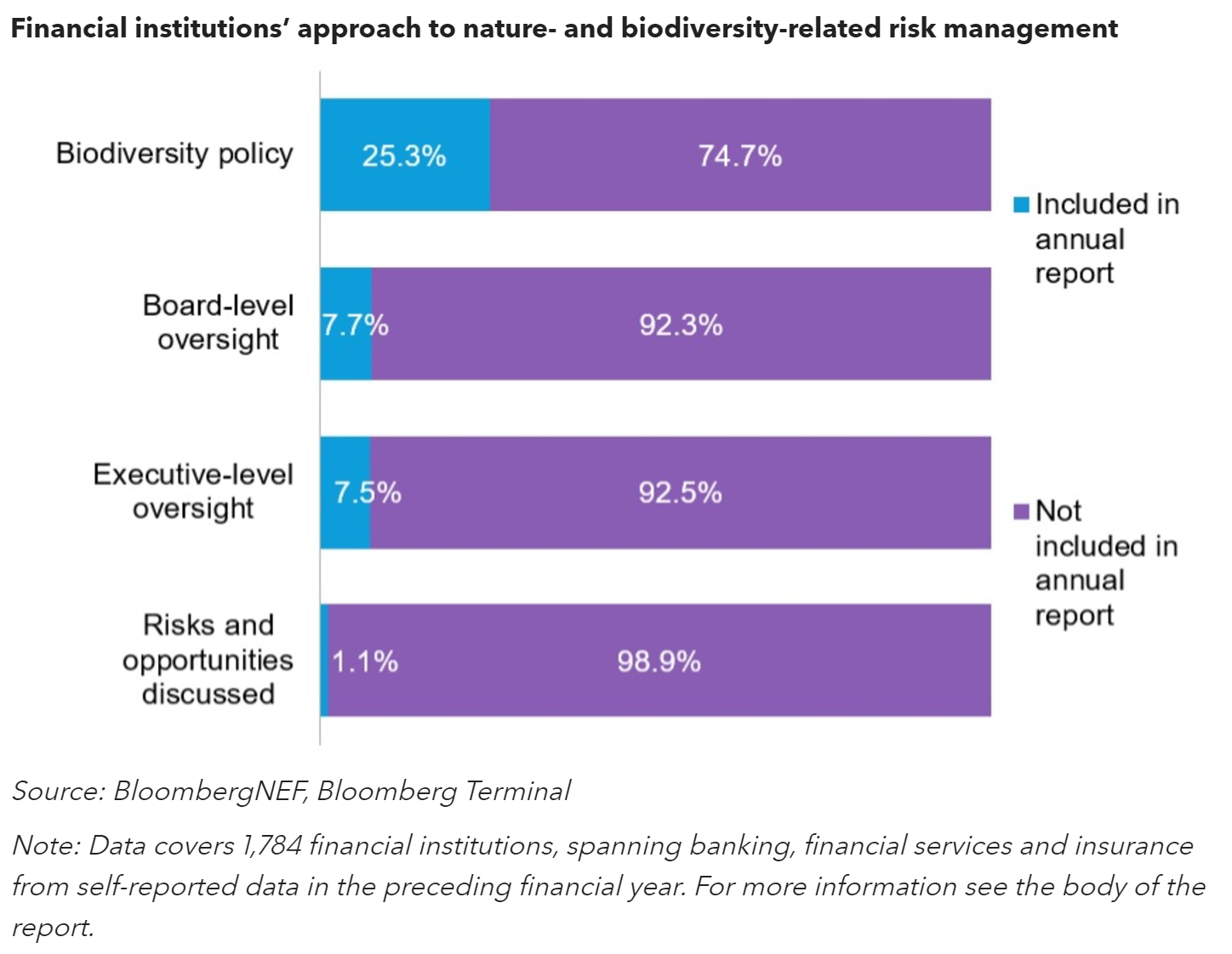 Financial institutions’ approach to nature- and biodiversity-related risk management