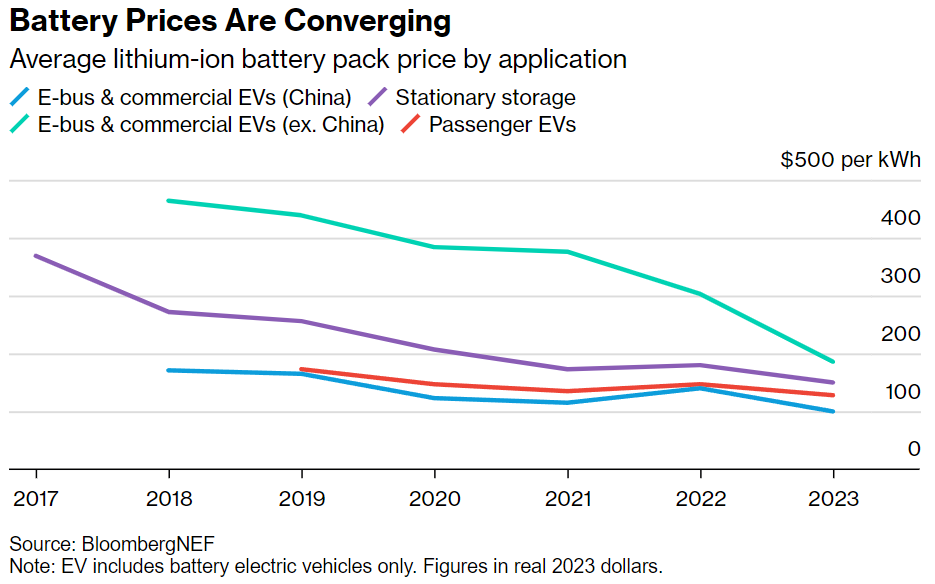 Battery Prices Are Converging chart