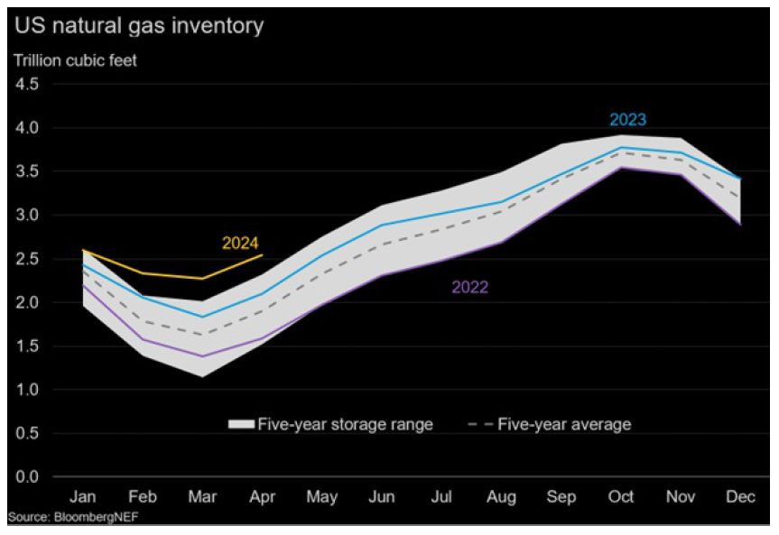 5-year range and average for US natural gas inventory