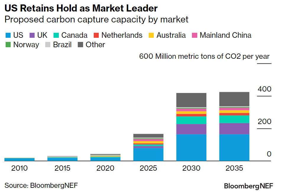 Proposed carbon capture by market across key countries from 2010 to 2035 (projected)