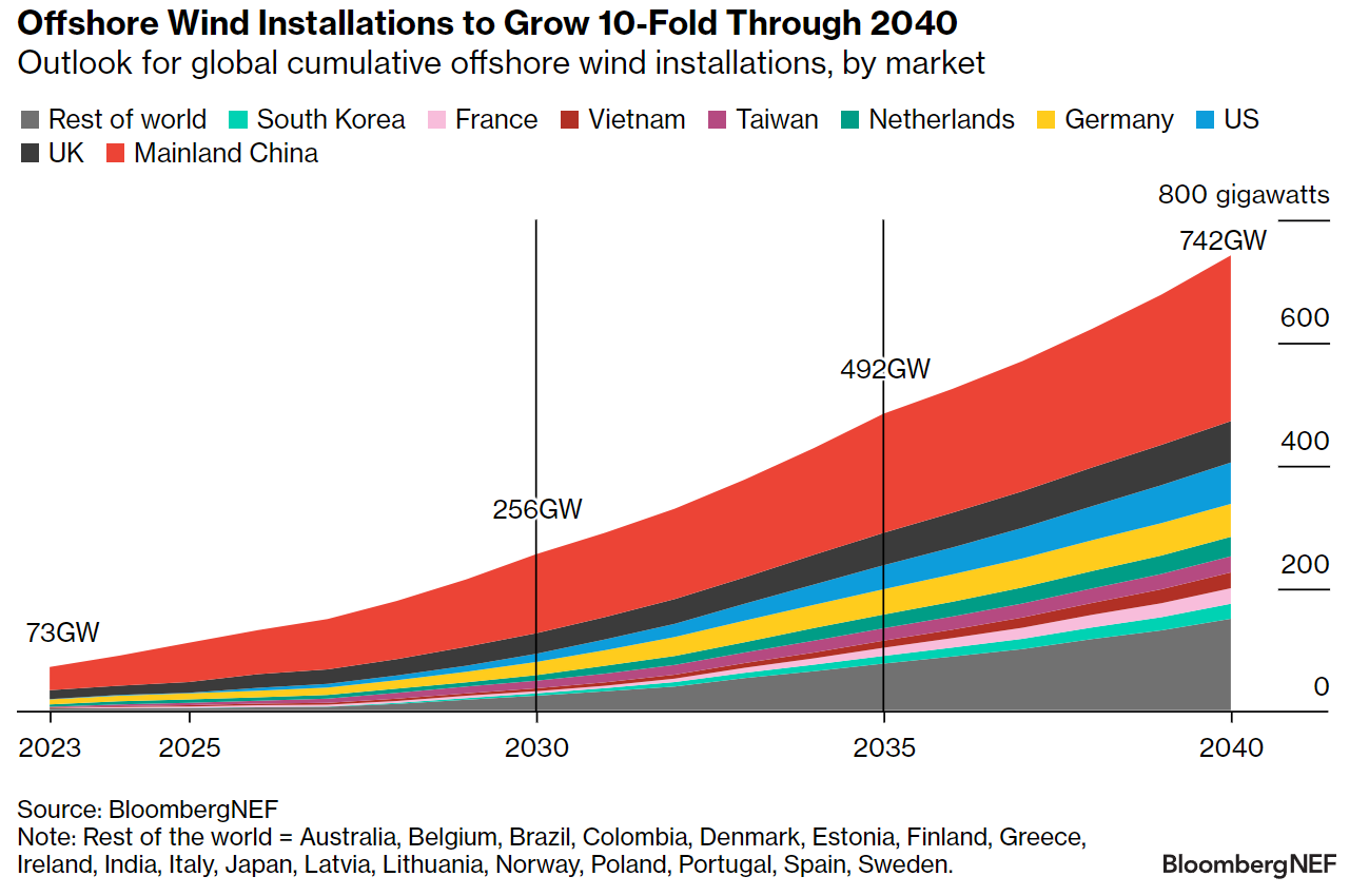 Offshore wind installation growth by market through 2040 (projected)