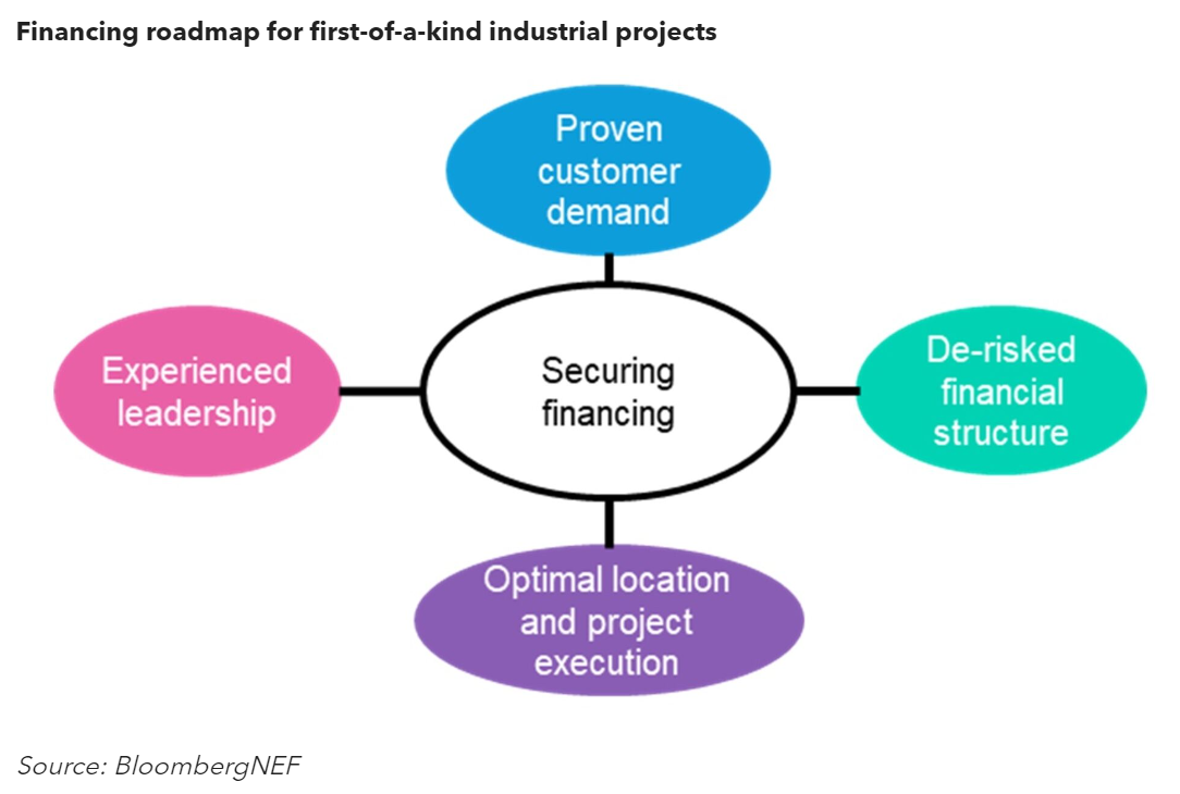 Financing roadmap for first-of-a-kind industrial projects