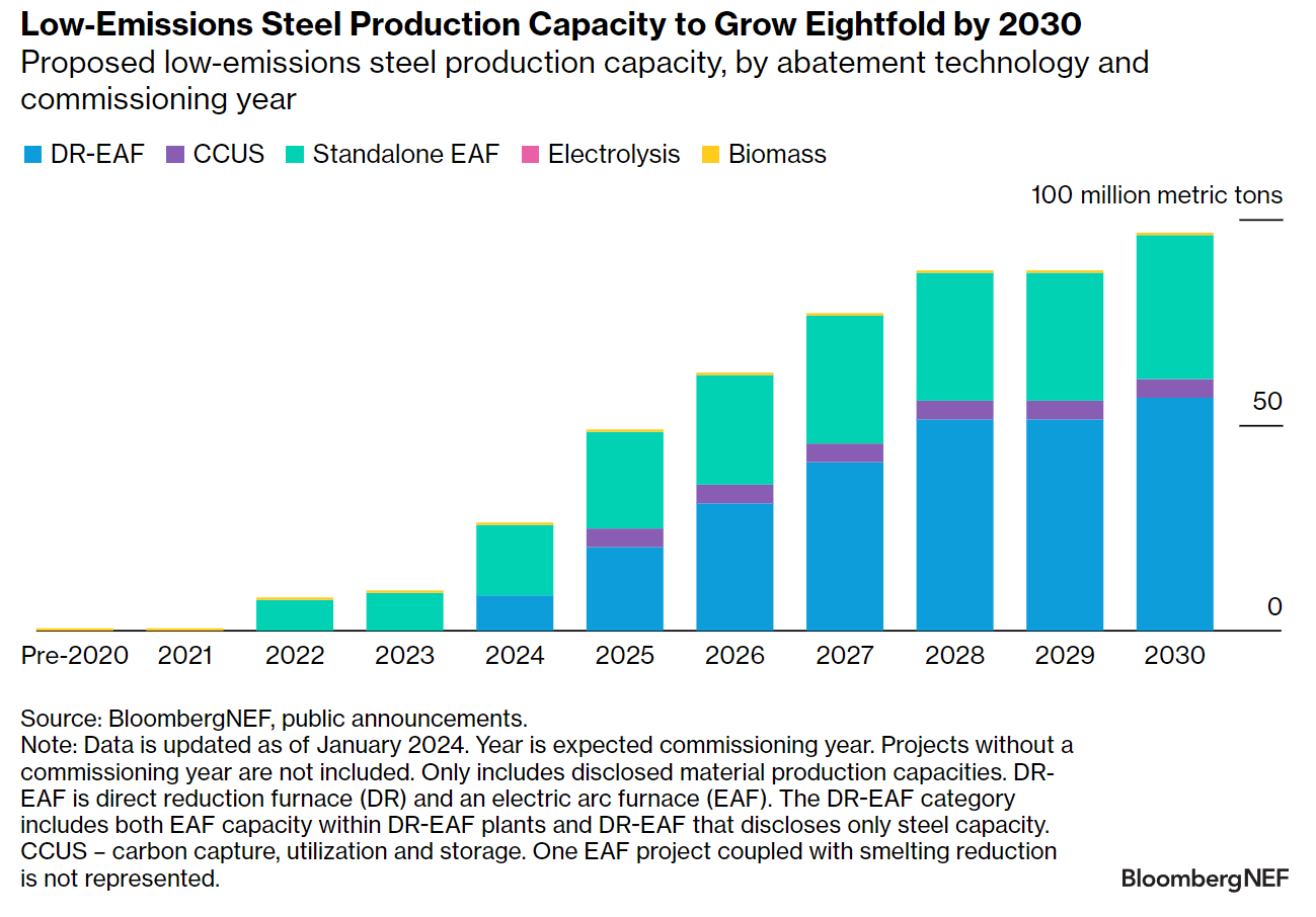 Chart showing Low-Emissions Steel Production Capacity to Grow Eightfold from pre-2020 to 2030