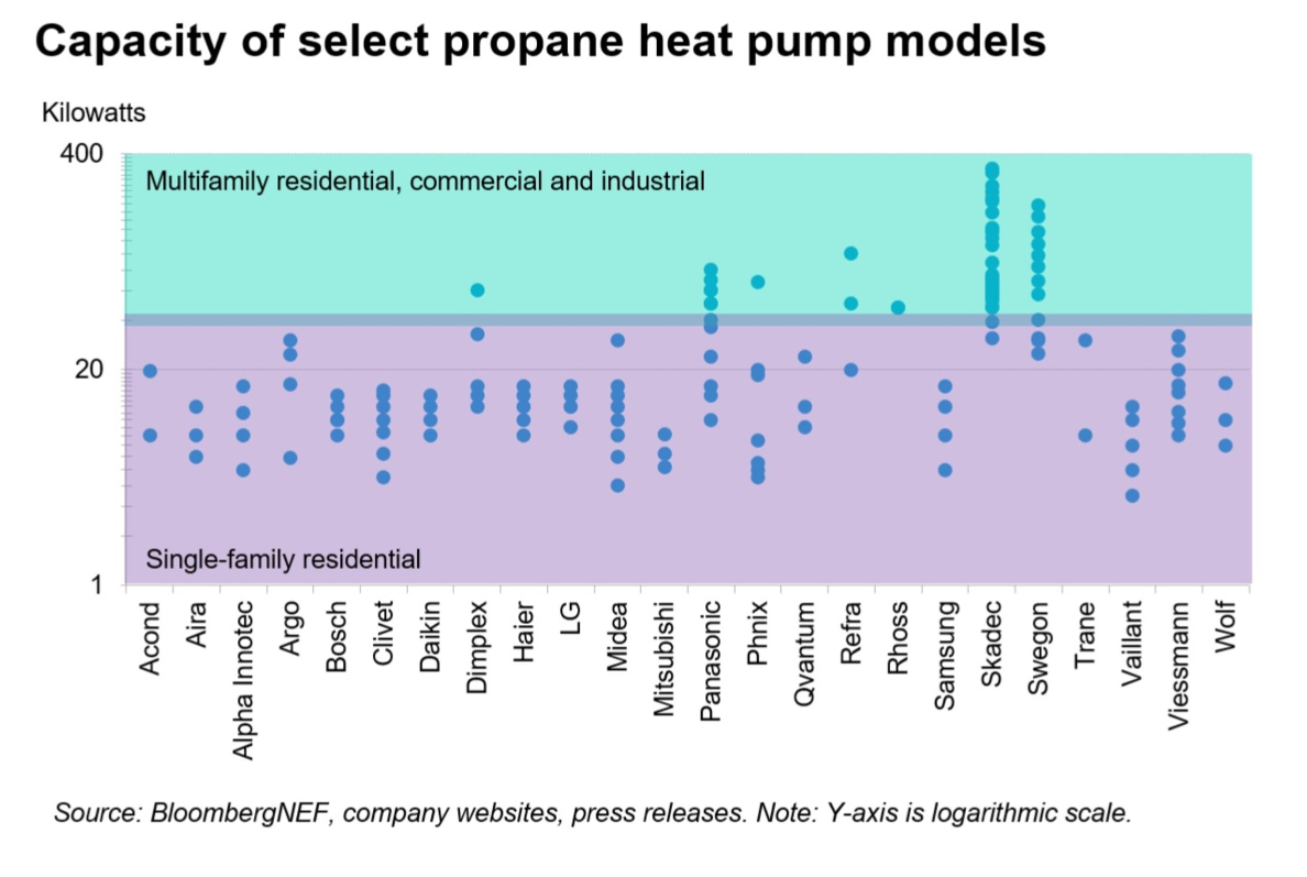 Capacity of select propane heat pump models 