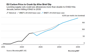 Eu Ets Market Outlook 1h 2024: Prices Valley Before Rally 