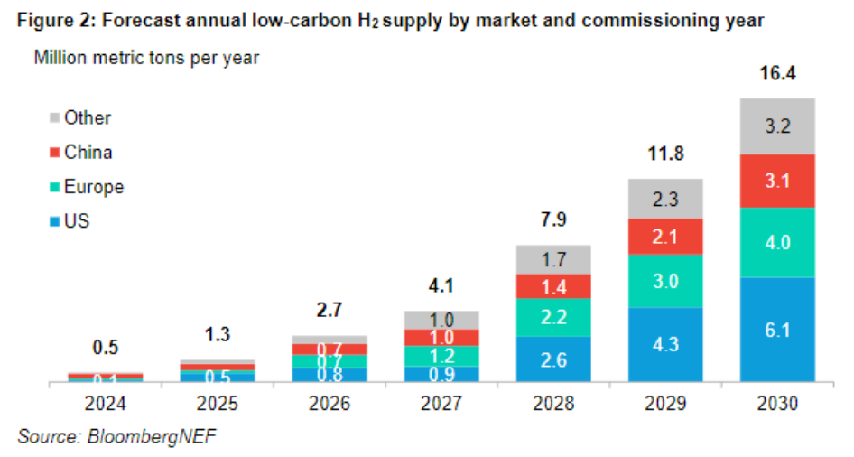 Million metrics tons per year of low-carbon H2 supply from 2024 to 2030