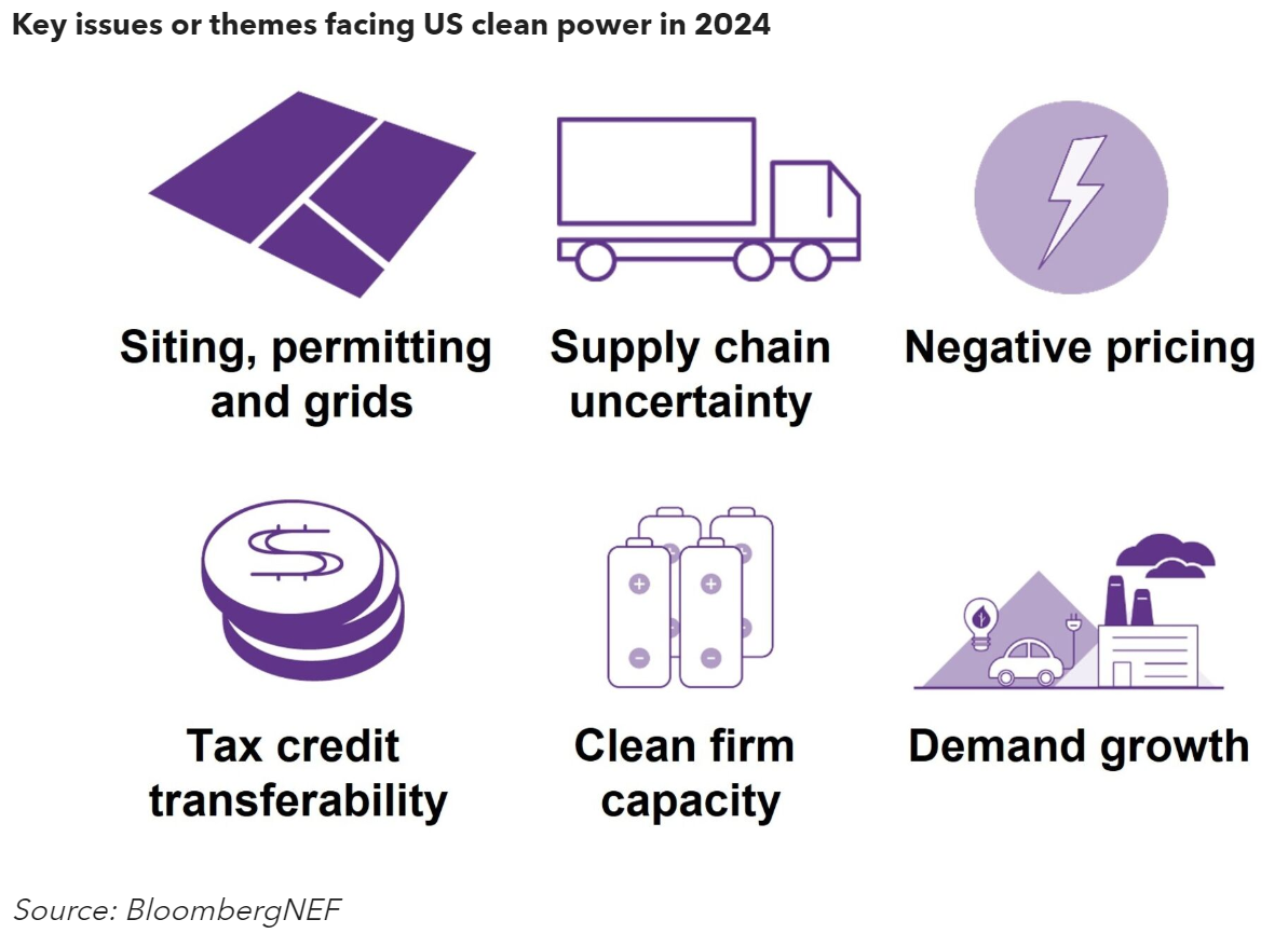 Key clean power issues in the US including supply chain and clean credit transferability