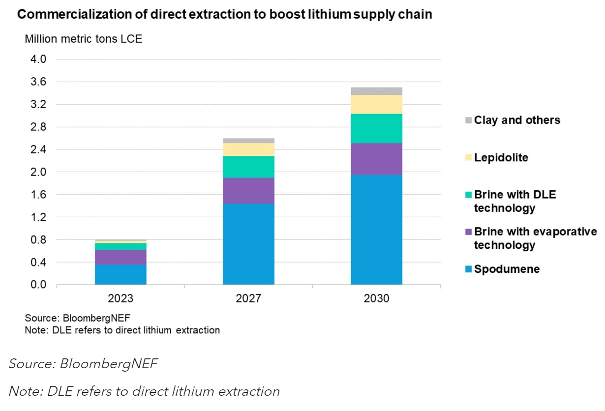 Extractions (such as spodumene and brine) show boost to lithium supply chain through 2030