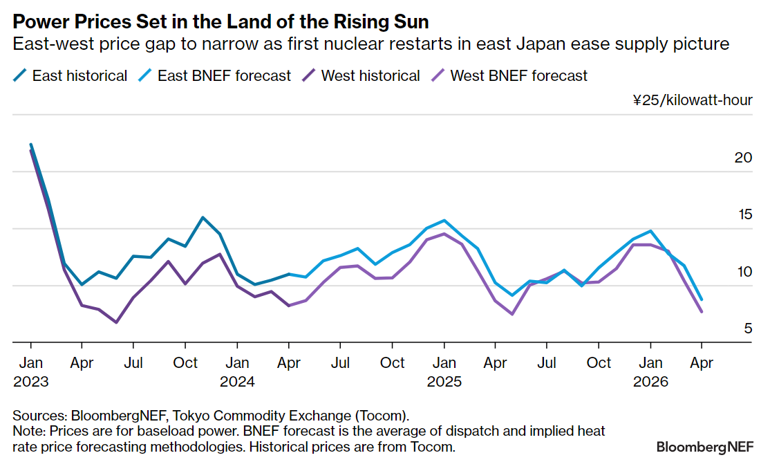Chart showing the narrowing of the East-west power price gap