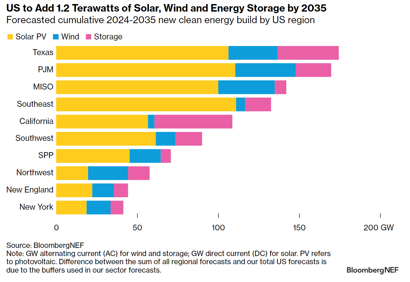 Forecasted cumulative 2024-2035 new clean energy build by US region