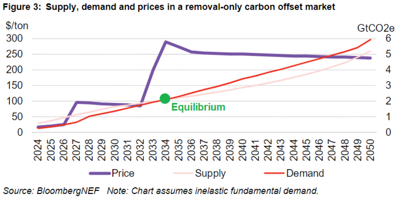 Supply and demand removal-only carbon offset market