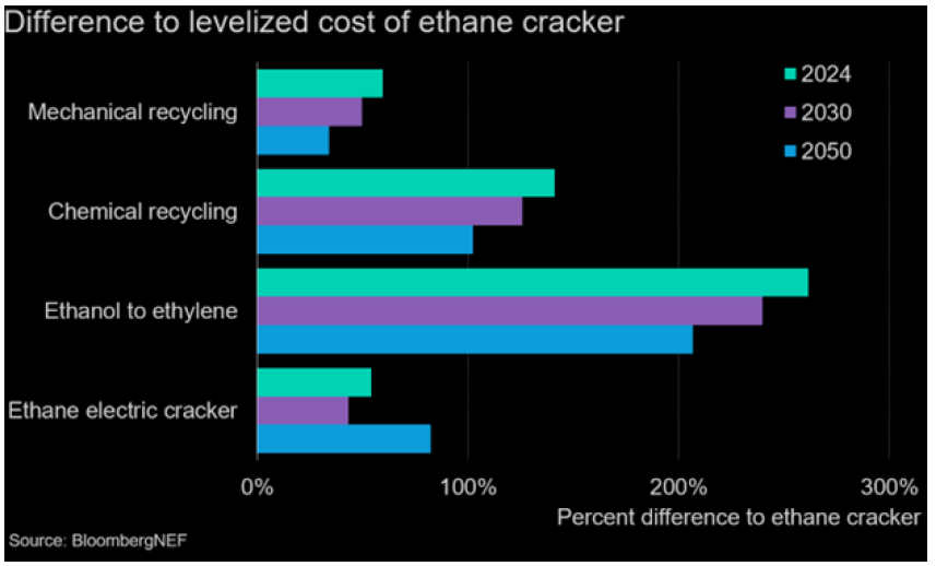 Bar chart showing difference to levelized cost of ethane cracker 