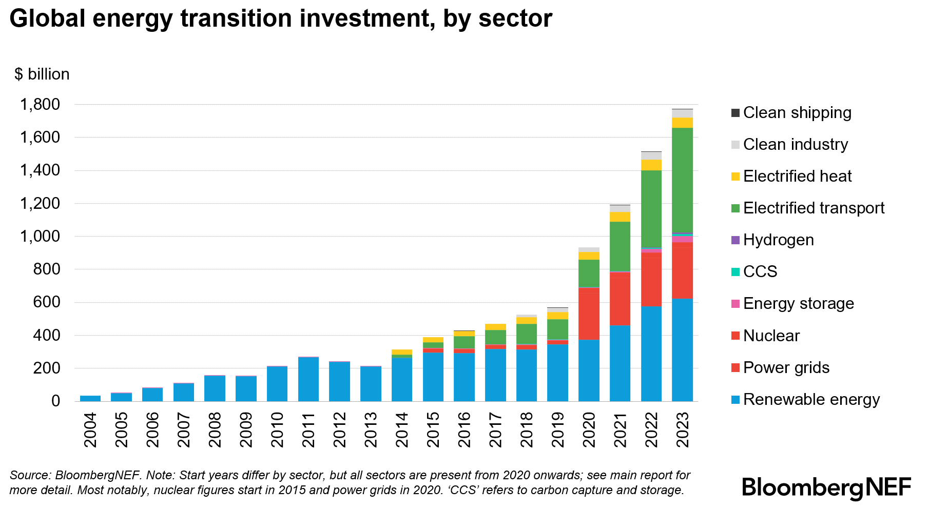 Global energy transition investment, by sector