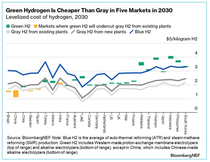 Green hydrogen forecast