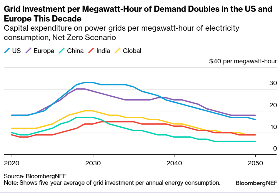 Capital expenditure on power grids per megawatt-hour of electricity consumption