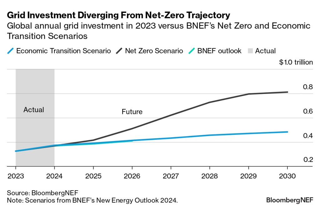 Grid Investment Diverging From Net-Zero Trajectory