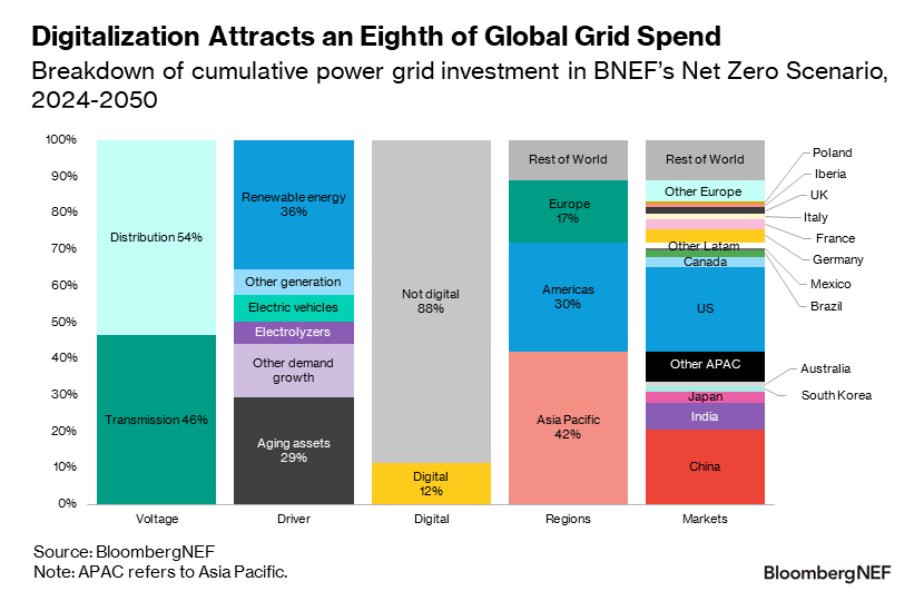 Breakdown of cumulative power grid invetsment in the Net Zero Scenario, 2024-2050