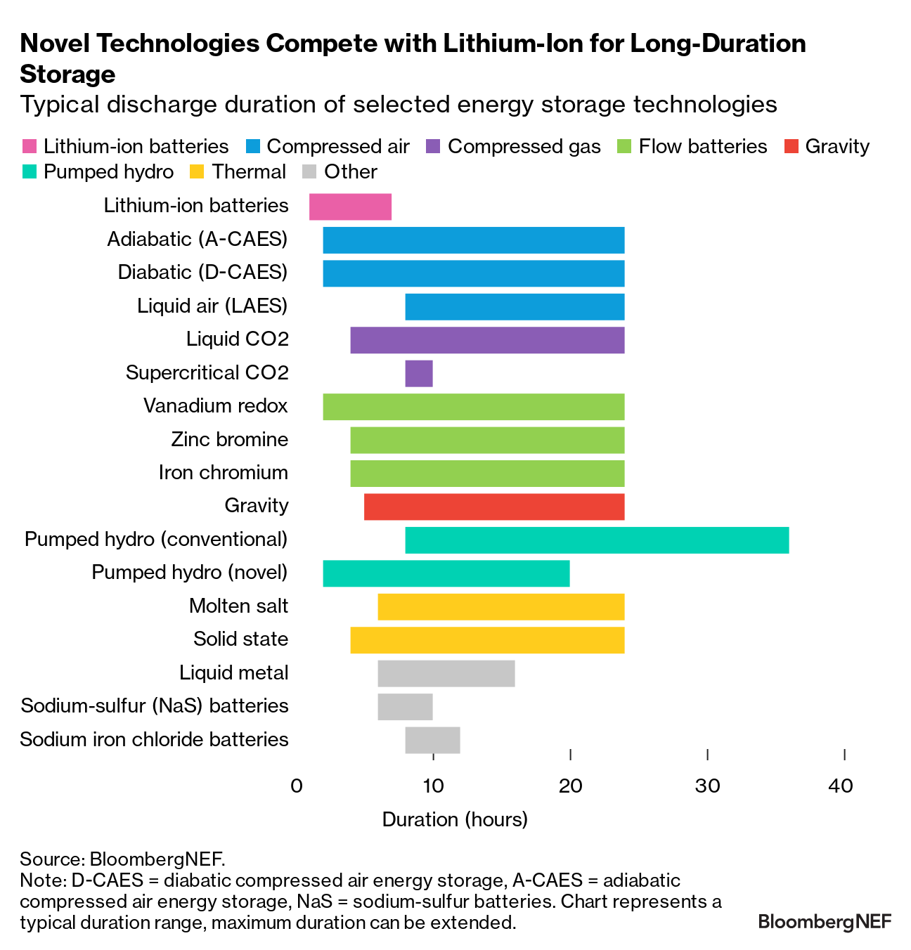 Typical discharge duration of select energy storage technologies