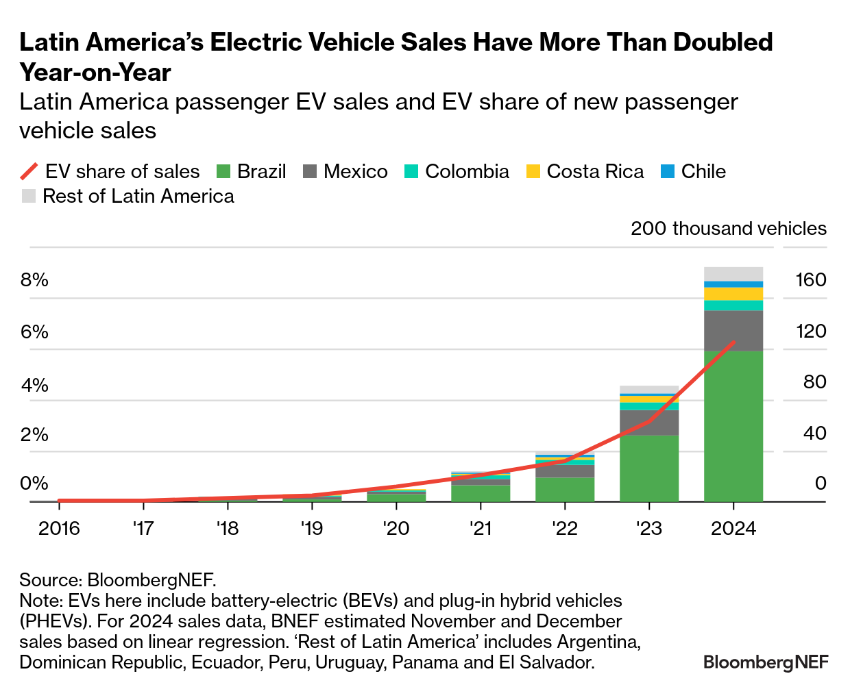 Latin America EV Sales 