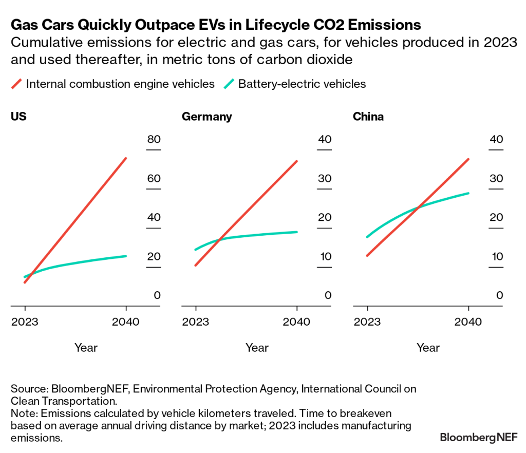 Lifecycle Emissions Chart