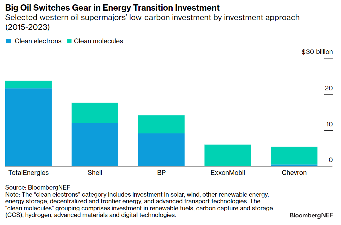 Energy transition investments