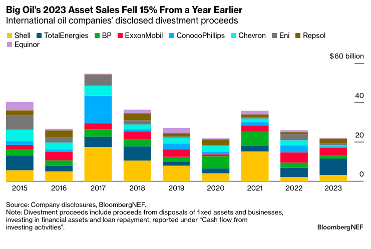Big Oil’s 2023 Asset Sales Fell 15% From a Year Earlier