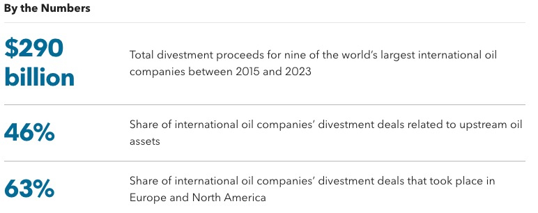 Oil and Gas Divestment Trends 2023 - Key Stats