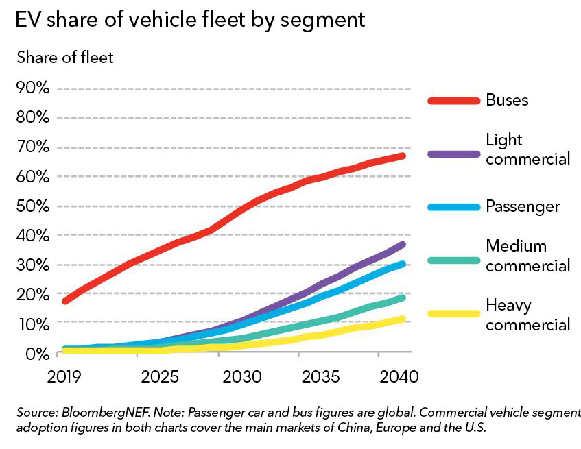 Electric Transport Revolution Set To Spread Rapidly Into Light and