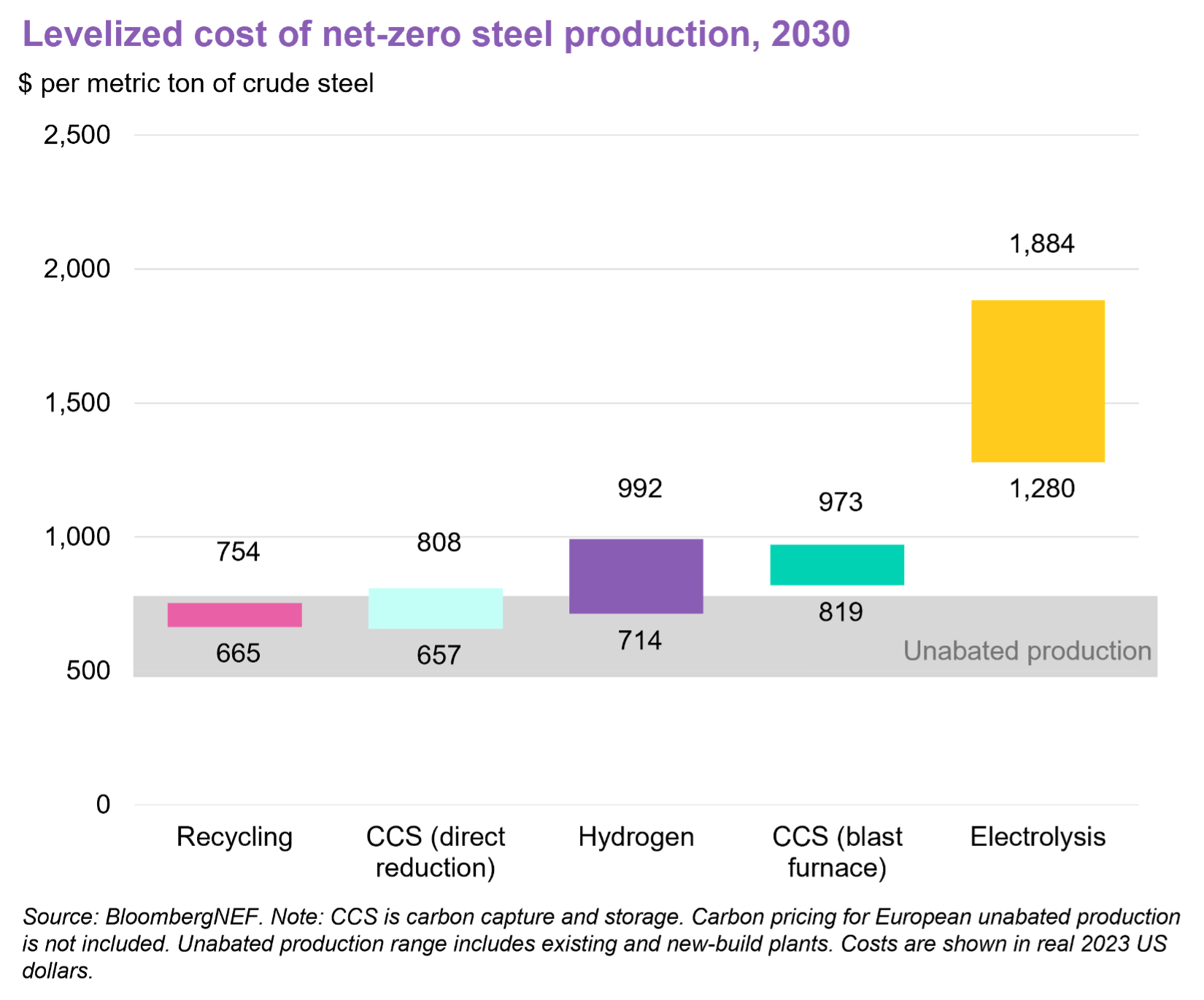 Levelized cost of net-zero steep production, 2030