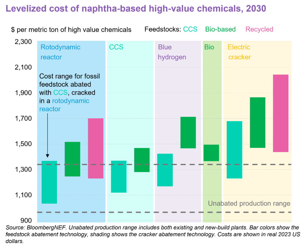 Levelized cost of naphtha-based high-value chemicals, 2030