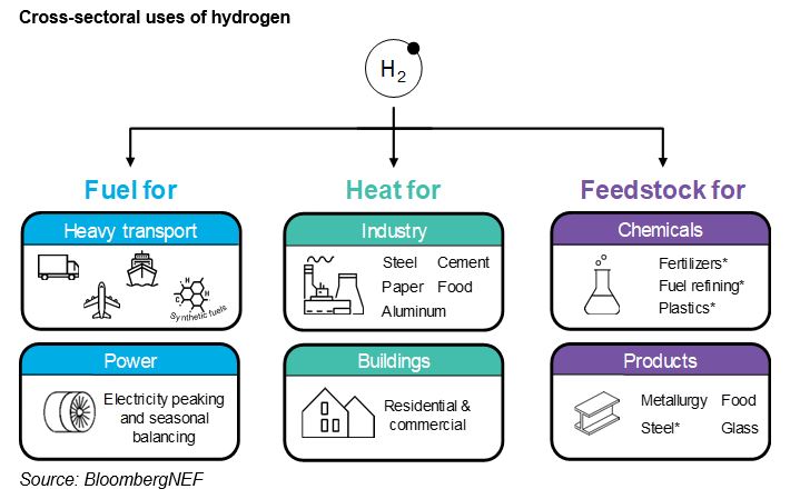Accelerating the deployment of clean hydrogen